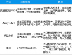 NGS染色体异常检测与其他临床检测技术有何不同？